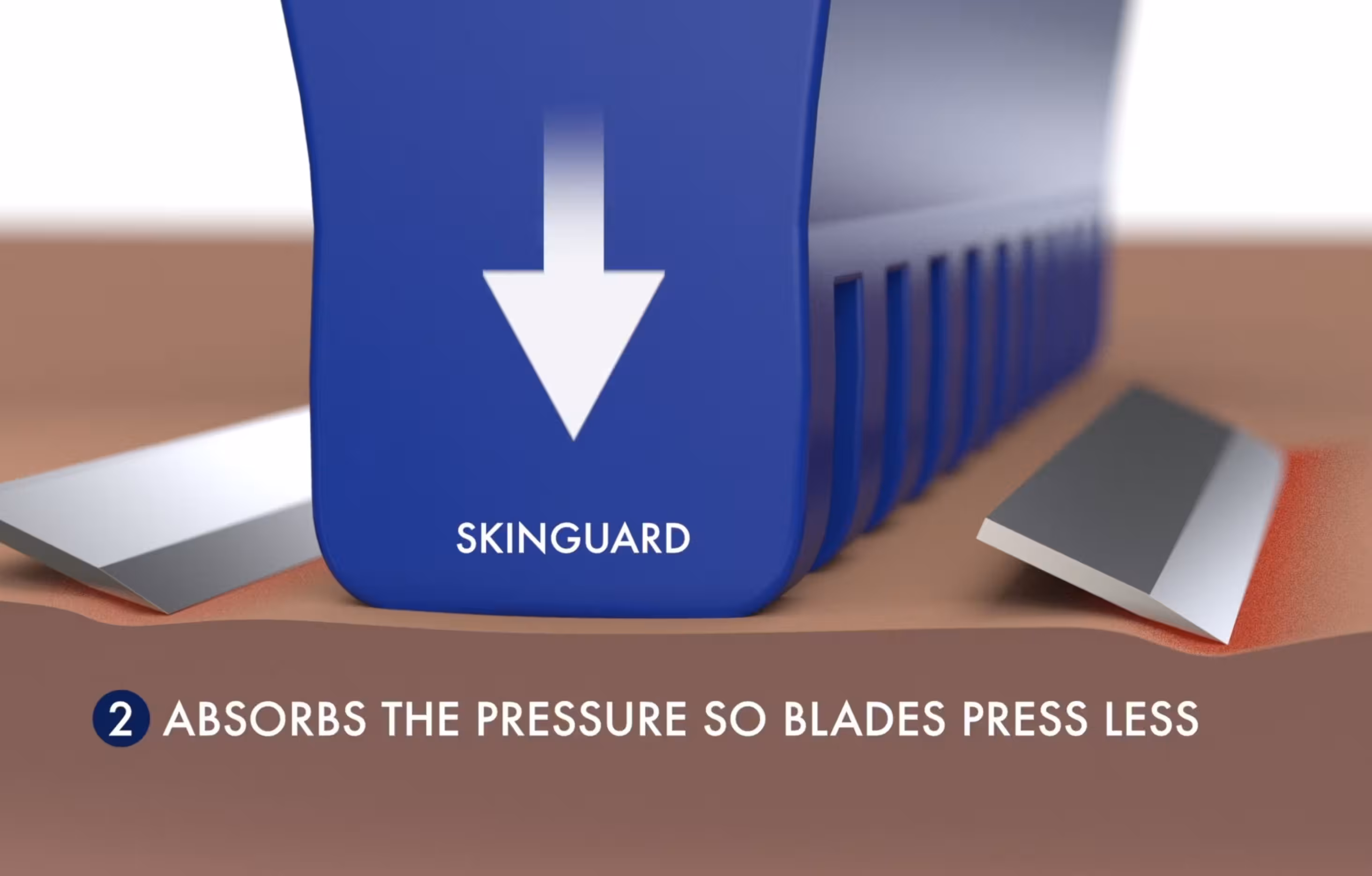 Diagram of the SkinGuard feature pressing against skin with text stating it absorbs pressure so blades press less.